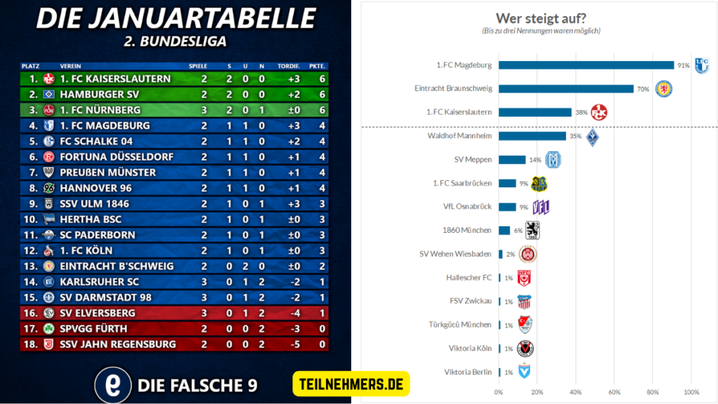 teilnehmer: 1. FC Kaiserslautern Tabelle – Endgültige Saisonergebnisse und Platzierungen 2025/26 teilnehmer: 1. fc kaiserslautern tabelle